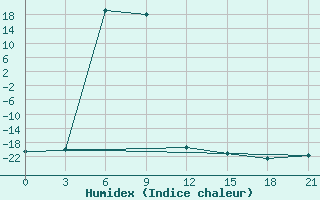 Courbe de l'humidex pour Uhta