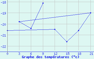 Courbe de tempratures pour Syowa