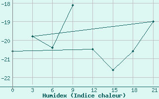 Courbe de l'humidex pour Syowa