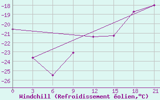 Courbe du refroidissement olien pour Krasno-Borsk