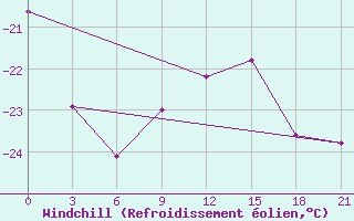 Courbe du refroidissement olien pour Tetjusi