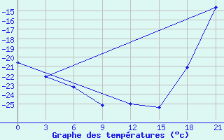 Courbe de tempratures pour Black Diamond