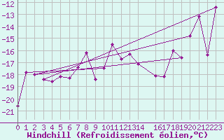 Courbe du refroidissement olien pour Hunge