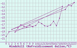 Courbe du refroidissement olien pour Zugspitze