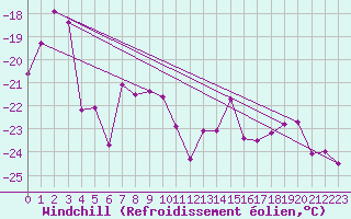 Courbe du refroidissement olien pour Stekenjokk