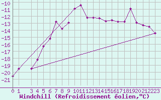 Courbe du refroidissement olien pour Sodankyla