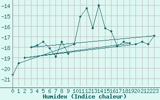 Courbe de l'humidex pour Pian Rosa (It)