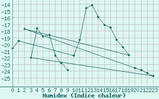 Courbe de l'humidex pour Hoydalsmo Ii