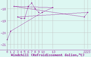 Courbe du refroidissement olien pour Kilpisjarvi Saana