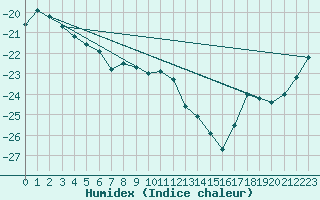 Courbe de l'humidex pour Inari Kaamanen