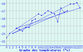 Courbe de tempratures pour Base Baia Terra Nova