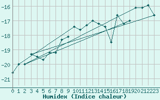 Courbe de l'humidex pour Base Baia Terra Nova