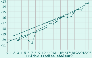 Courbe de l'humidex pour Stora Sjoefallet