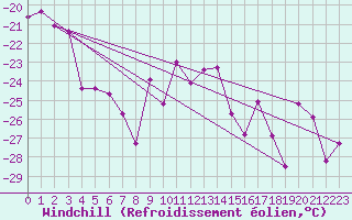 Courbe du refroidissement olien pour Kredarica