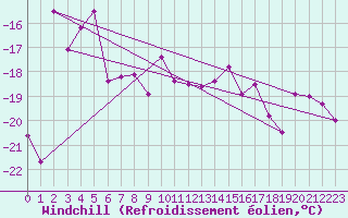 Courbe du refroidissement olien pour Grand Saint Bernard (Sw)