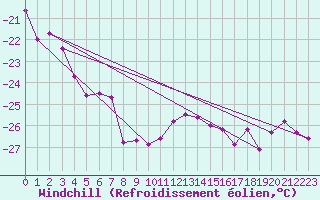 Courbe du refroidissement olien pour Jungfraujoch (Sw)