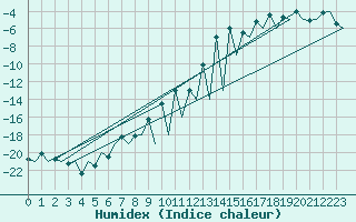 Courbe de l'humidex pour Gallivare