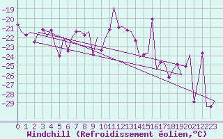 Courbe du refroidissement olien pour Kuusamo