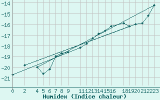 Courbe de l'humidex pour Kvitoya