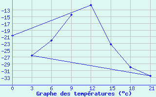 Courbe de tempratures pour Izma