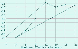 Courbe de l'humidex pour Sortavala