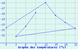 Courbe de tempratures pour Hvalynsk