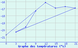 Courbe de tempratures pour Kasin