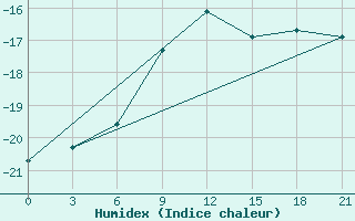 Courbe de l'humidex pour Kasin