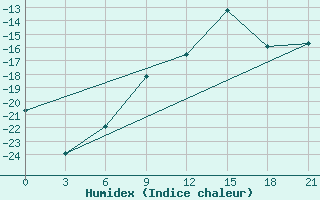 Courbe de l'humidex pour Nizhnesortymsk