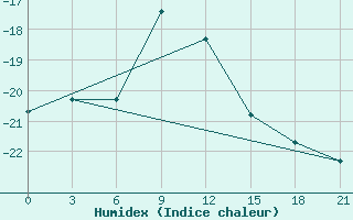 Courbe de l'humidex pour Koslan