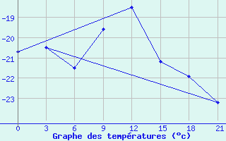 Courbe de tempratures pour Zimnegorskij Majak