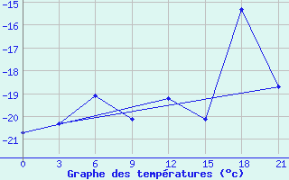 Courbe de tempratures pour Bugrino