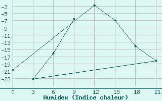 Courbe de l'humidex pour Inza