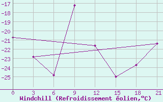 Courbe du refroidissement olien pour Sarapul