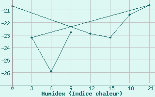 Courbe de l'humidex pour Gari