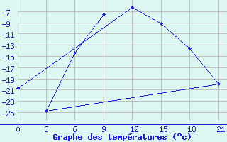 Courbe de tempratures pour Inza