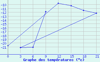 Courbe de tempratures pour Sumy