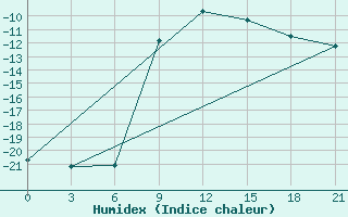 Courbe de l'humidex pour Sumy