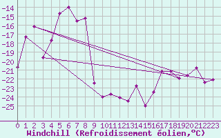 Courbe du refroidissement olien pour Titlis