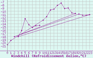 Courbe du refroidissement olien pour Corvatsch