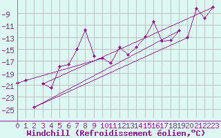 Courbe du refroidissement olien pour Katterjakk Airport