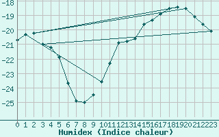 Courbe de l'humidex pour Kilpisjarvi