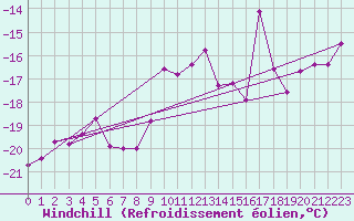 Courbe du refroidissement olien pour Sonnblick - Autom.