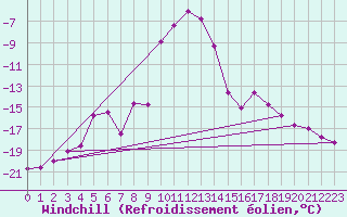 Courbe du refroidissement olien pour Boertnan