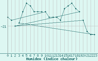 Courbe de l'humidex pour Inari Angeli