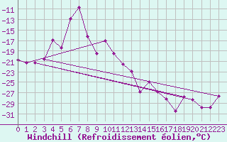 Courbe du refroidissement olien pour Jungfraujoch (Sw)