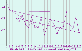 Courbe du refroidissement olien pour Corvatsch