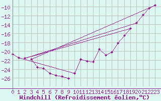 Courbe du refroidissement olien pour Weissfluhjoch