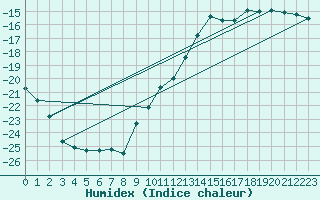 Courbe de l'humidex pour Grand Etang, N. S.