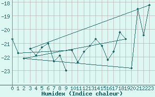 Courbe de l'humidex pour Gubbhoegen